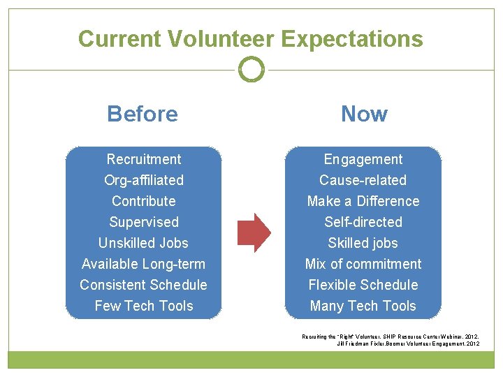 Current Volunteer Expectations Before Now Recruitment Org-affiliated Contribute Supervised Unskilled Jobs Available Long-term Consistent