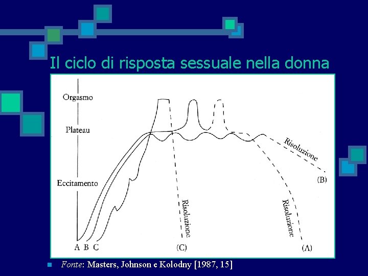Il ciclo di risposta sessuale nella donna n Fonte: Masters, Johnson e Kolodny [1987,