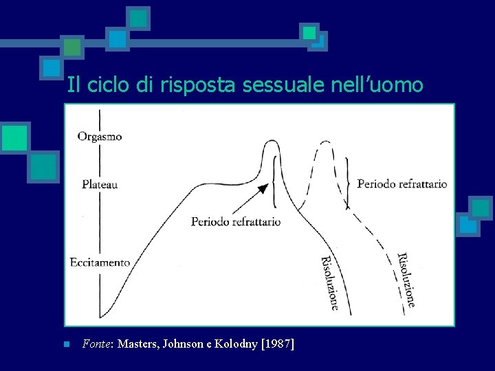 Il ciclo di risposta sessuale nell’uomo n Fonte: Masters, Johnson e Kolodny [1987] 