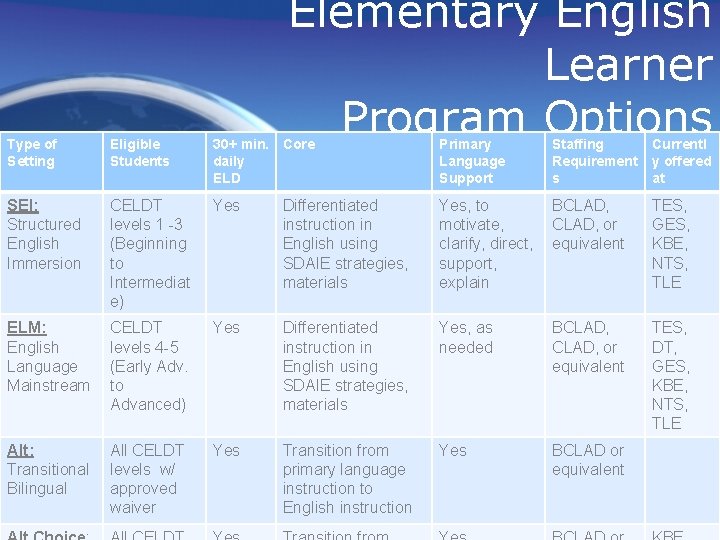 Elementary English Learner Program Options Type of Setting Eligible Students 30+ min. Core daily