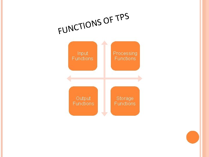 IO T C N FU S P T F NS O Input Functions Processing