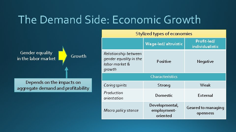The Demand Side: Economic Growth Stylized types of economies Gender equality in the labor