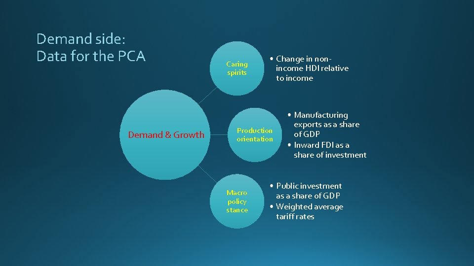 Demand side: Data for the PCA Demand & Growth Caring spirits • Change in