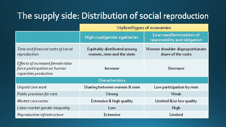 Stylized types of economies High-road/gender egalitarian Low-road/feminization of responsibility and obligation Time and financial