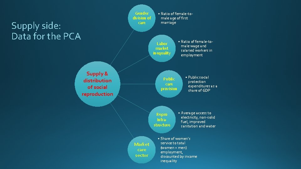 Gender division of care Supply side: Data for the PCA • Ratio of female-tomale