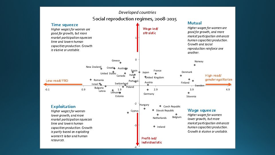 Time squeeze Higher wages for women are good for growth, but more market participation