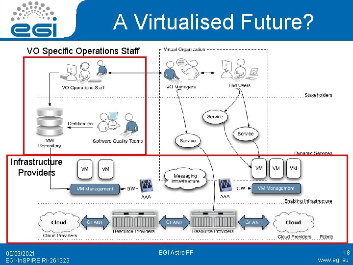 A Virtualised Future? VO Specific Operations Staff Infrastructure Providers 05/09/2021 EGI-In. SPIRE RI-261323 EGI
