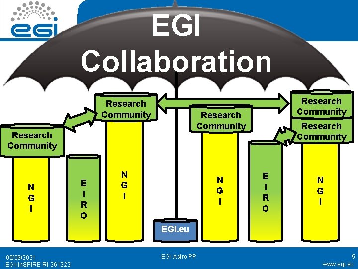 EGI Collaboration Research Community N G I E I R O Research Community N