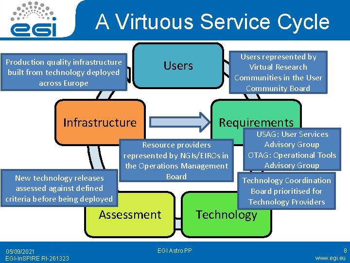 A Virtuous Service Cycle Production quality infrastructure built from technology deployed across Europe Users