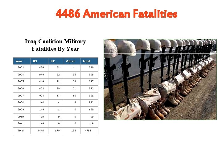4486 American Fatalities Iraq Coalition Military Fatalities By Year US UK Other Total 2003 4486 American Fatalities Iraq Coalition Military Fatalities By Year US UK Other Total 2003