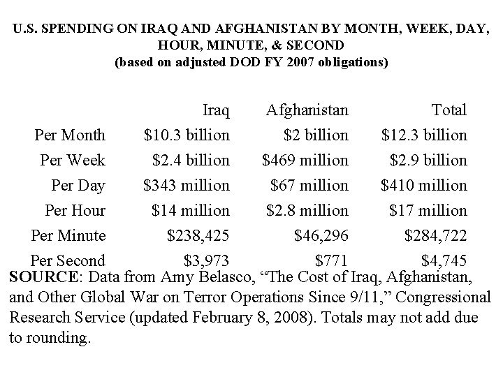 U. S. SPENDING ON IRAQ AND AFGHANISTAN BY MONTH, WEEK, DAY, HOUR, MINUTE, & U. S. SPENDING ON IRAQ AND AFGHANISTAN BY MONTH, WEEK, DAY, HOUR, MINUTE, &
