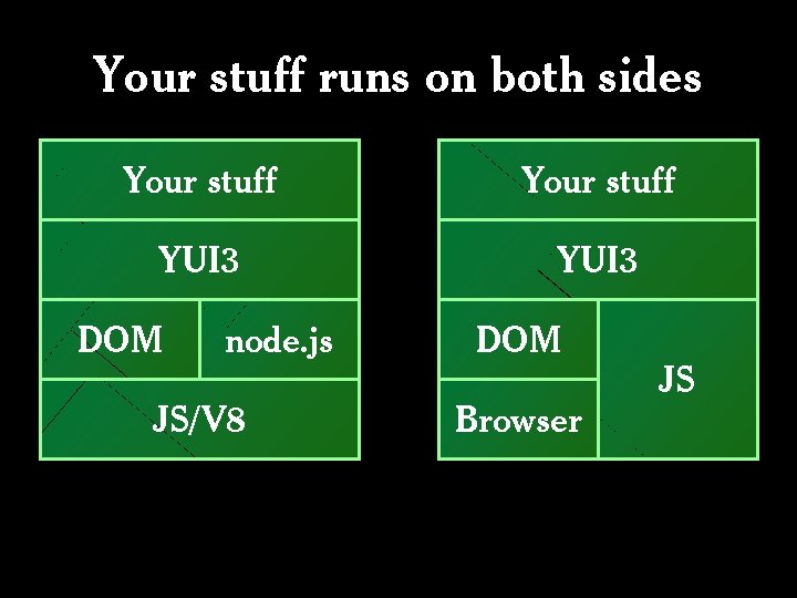 Your stuff runs on both sides Your stuff YUI 3 DOM node. js JS/V