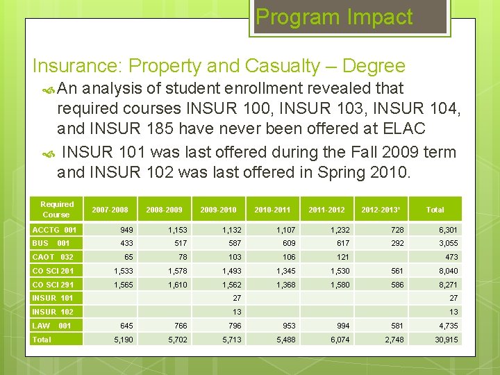 Program Impact Insurance: Property and Casualty – Degree An analysis of student enrollment revealed