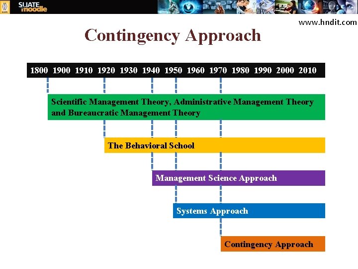 Contingency Approach www. hndit. com 1800 1910 1920 1930 1940 1950 1960 1970 1980