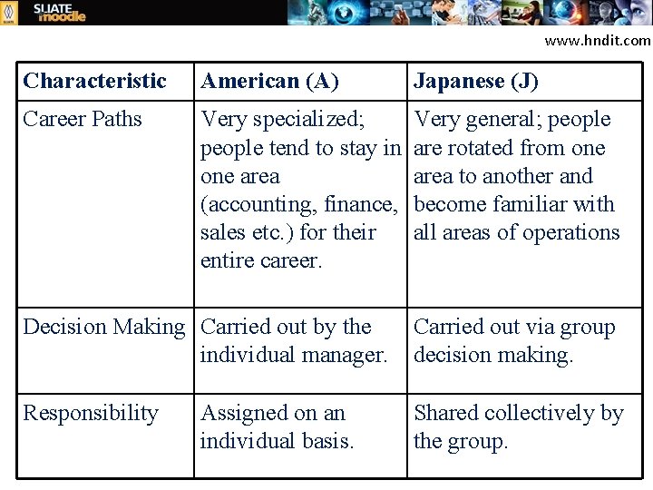 www. hndit. com Characteristic American (A) Japanese (J) Career Paths Very specialized; people tend