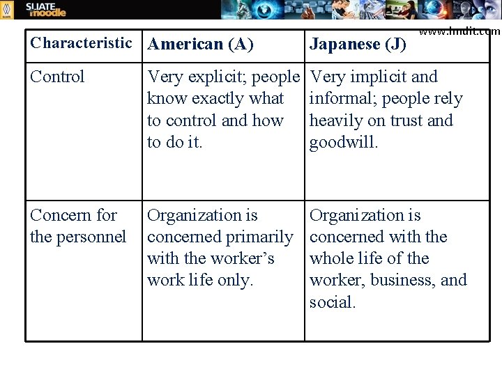 www. hndit. com Characteristic American (A) Japanese (J) Control Very explicit; people know exactly