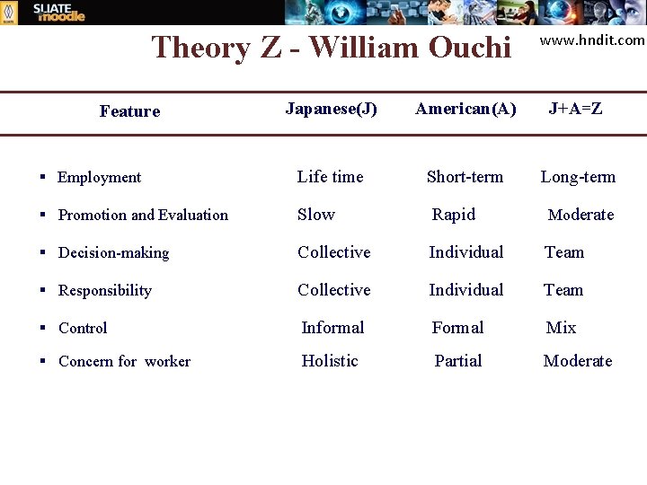 Theory Z - William Ouchi www. hndit. com Japanese(J) American(A) J+A=Z § Employment Life