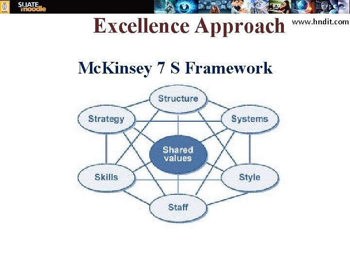 Excellence Approach Mc. Kinsey 7 S Framework www. hndit. com 