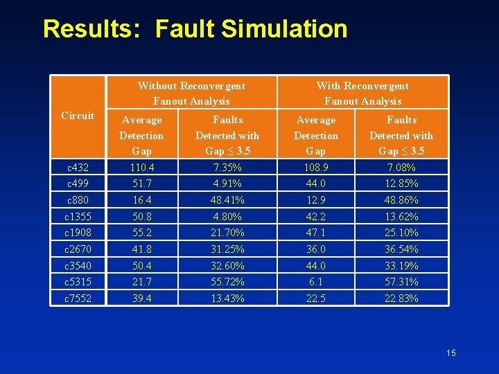 Results: Fault Simulation Without Reconvergent Fanout Analysis Circuit c 432 c 499 c 880