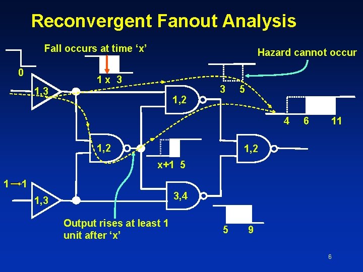 Reconvergent Fanout Analysis Fall occurs at time ‘x’ 0 Hazard cannot occur 1 x