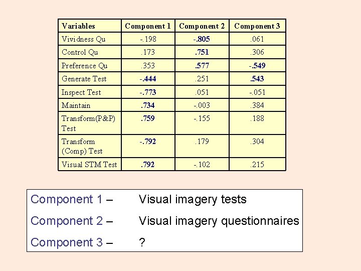 Variables Component 1 Component 2 Component 3 Vividness Qu -. 198 -. 805 .