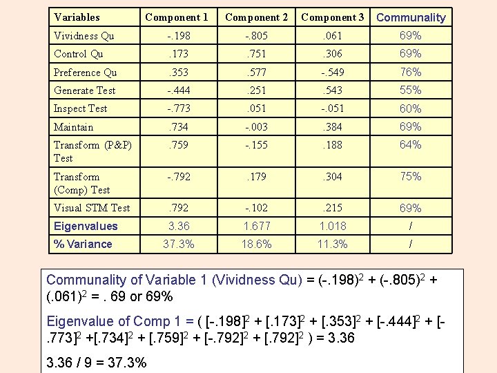 Component 1 Component 2 Component 3 Communality Vividness Qu -. 198 -. 805 .