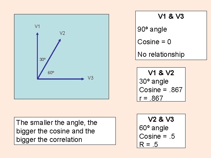 V 1 & V 3 V 1 90º angle V 2 Cosine = 0