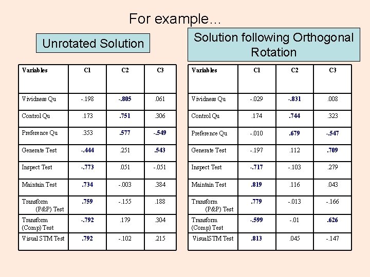 For example… Solution following Orthogonal Rotation Unrotated Solution Variables C 1 C 2 C