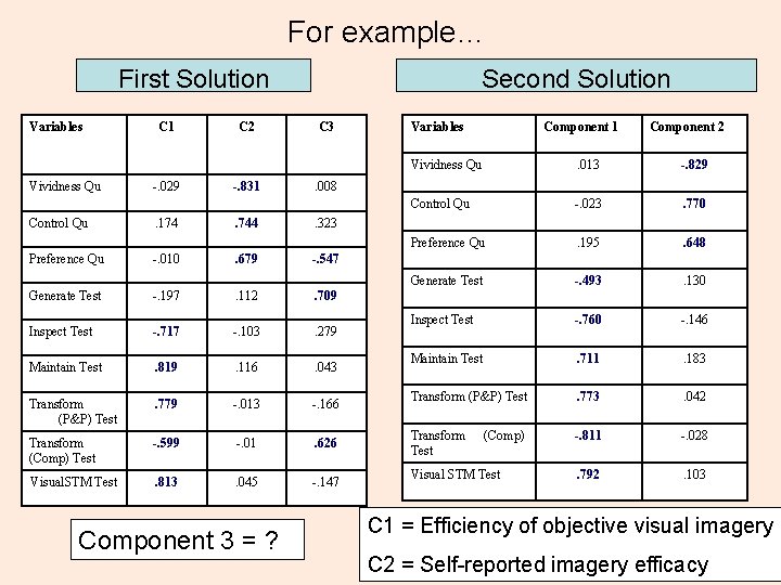 For example… First Solution Variables Vividness Qu Control Qu Preference Qu C 1 -.