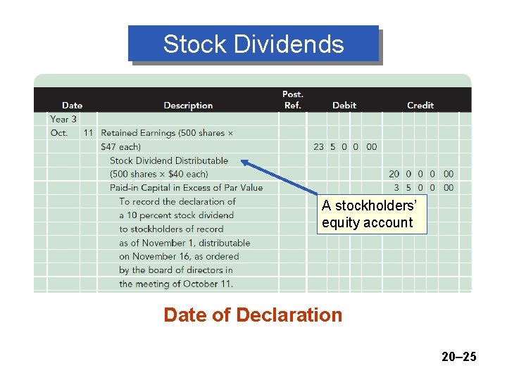Stock Dividends A stockholders’ equity account Date of Declaration 20– 25 