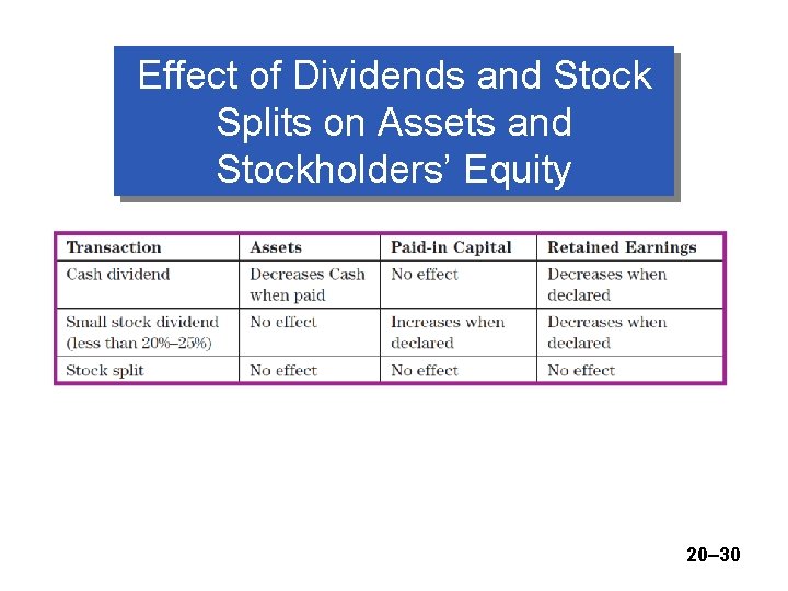 Effect of Dividends and Stock Splits on Assets and Stockholders’ Equity 20– 30 