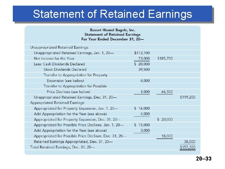 Statement of Retained Earnings 20– 33 