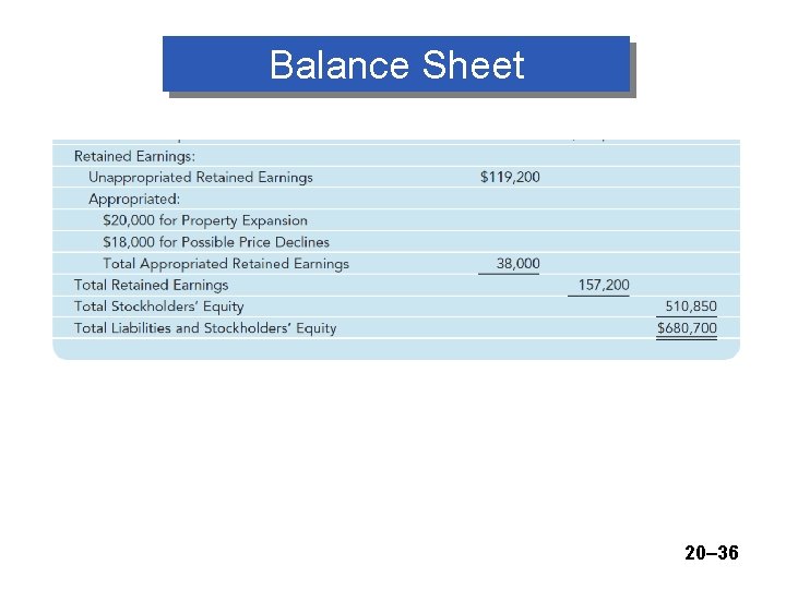 Balance Sheet 20– 36 