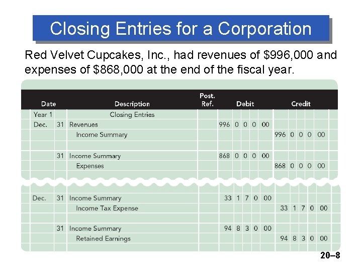 Closing Entries for a Corporation Red Velvet Cupcakes, Inc. , had revenues of $996,