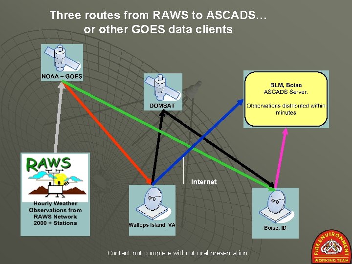 Three routes from RAWS to ASCADS… or other GOES data clients Internet Content not