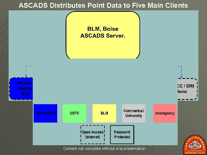 ASCADS Distributes Point Data to Five Main Clients Content not complete without oral presentation