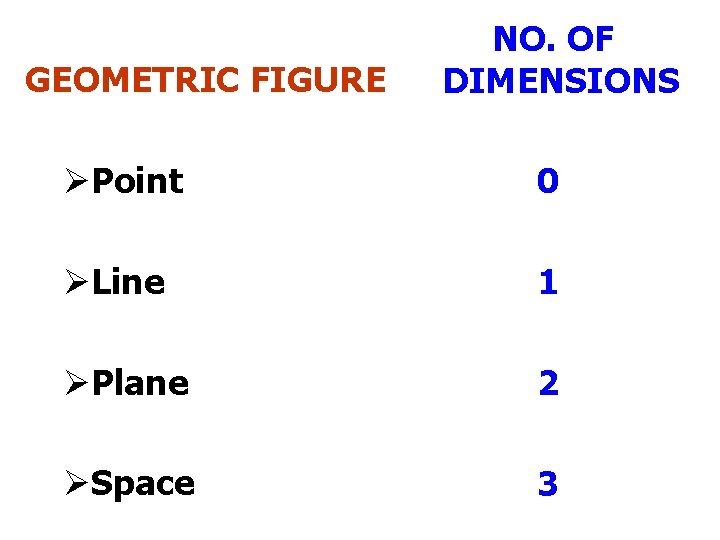 GEOMETRIC FIGURE NO. OF DIMENSIONS ØPoint 0 ØLine 1 ØPlane 2 ØSpace 3 