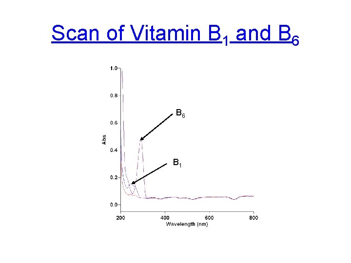 Scan of Vitamin B 1 and B 6 B 1 