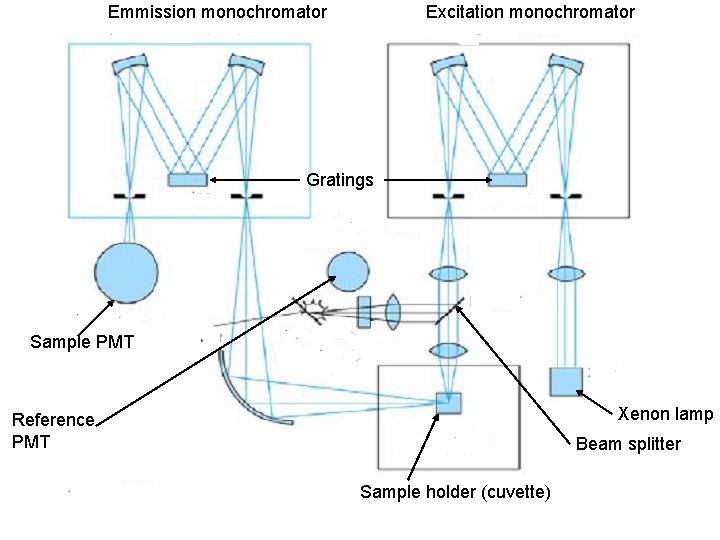 Emmission monochromator Excitation monochromator Gratings Sample PMT Xenon lamp Reference PMT Beam splitter Sample