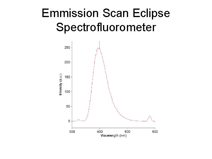 Emmission Scan Eclipse Spectrofluorometer 