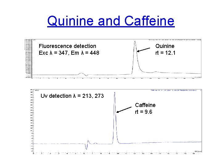 Quinine and Caffeine Fluorescence detection Exc λ = 347, Em λ = 448 Quinine