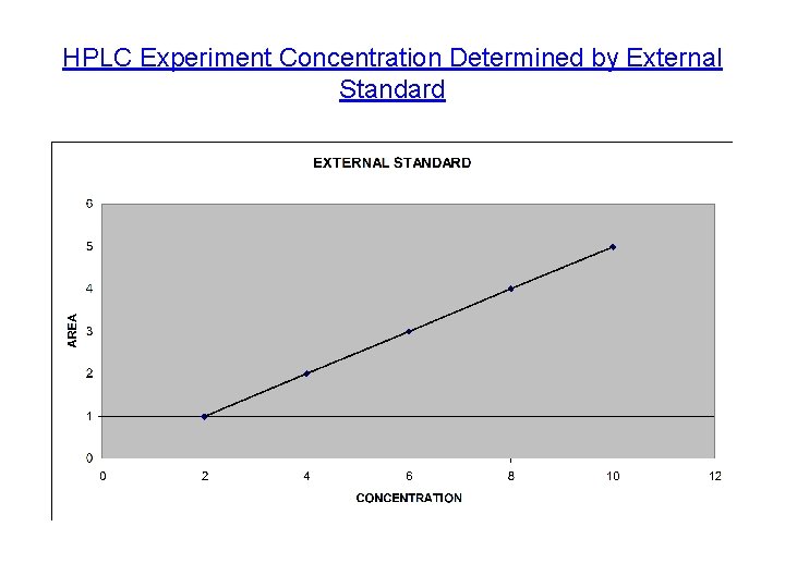 HPLC Experiment Concentration Determined by External Standard 