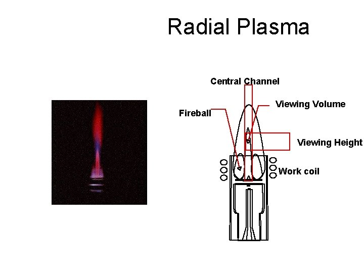 Radial Plasma Central Channel Fireball Viewing Volume Viewing Height Work coil 