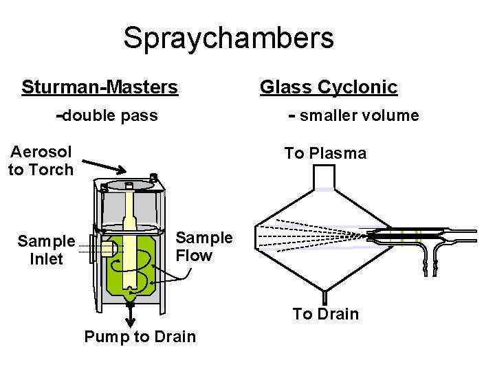 Spraychambers Sturman-Masters -double pass Aerosol to Torch Sample Inlet Glass Cyclonic - smaller volume