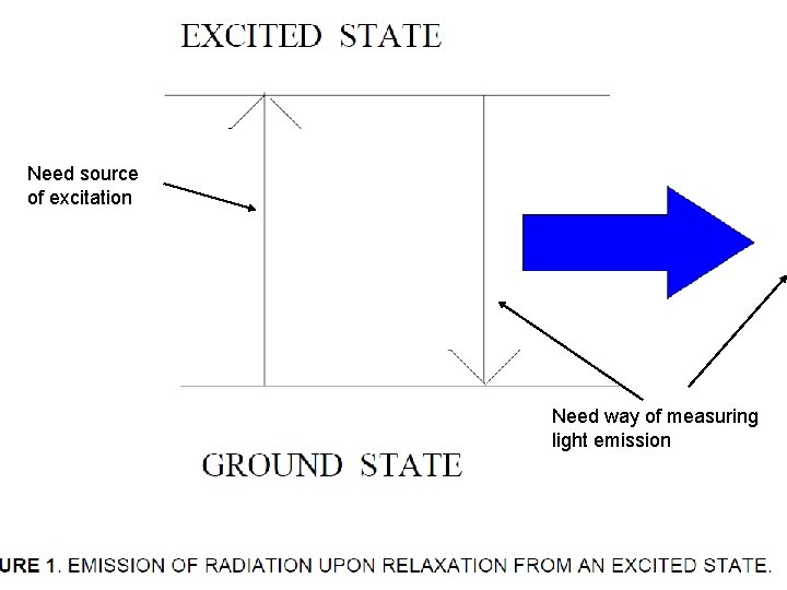Need source of excitation Need way of measuring light emission 