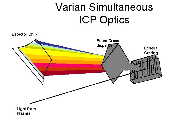 Varian Simultaneous ICP Optics Detector Chip Prism Crossdisperser Light from Plasma Echelle Grating 