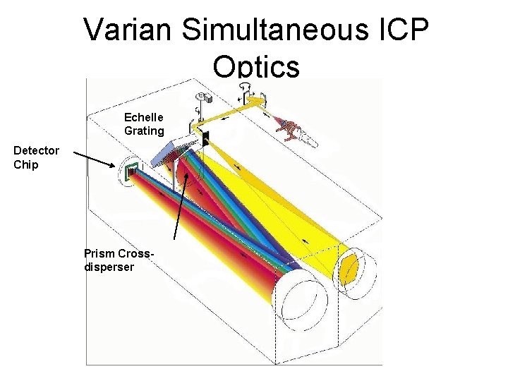 Varian Simultaneous ICP Optics Torch Echelle Grating Detector Chip Prism Crossdisperser 