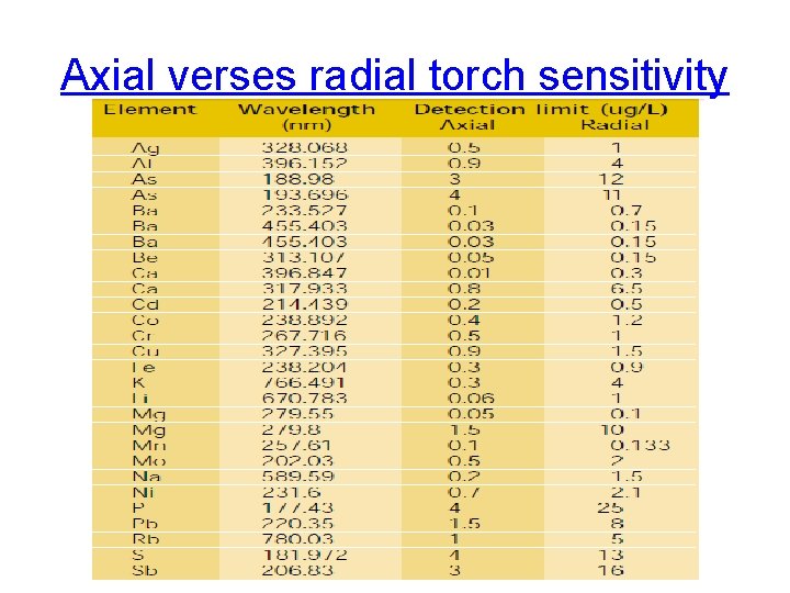 Axial verses radial torch sensitivity 