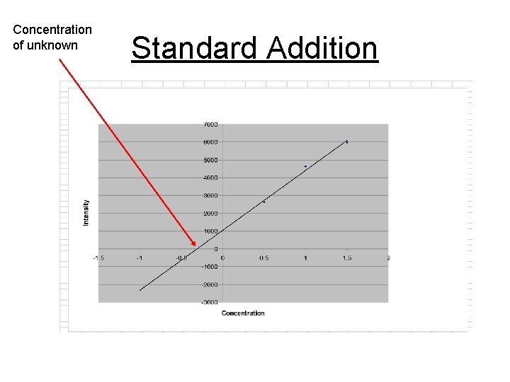 Concentration of unknown Standard Addition 