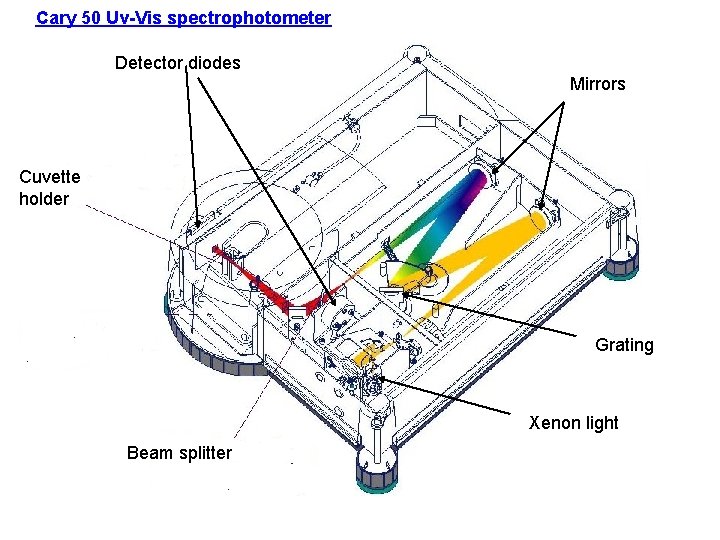 Cary 50 Uv-Vis spectrophotometer Detector diodes Mirrors Cuvette holder Grating Xenon light Beam splitter
